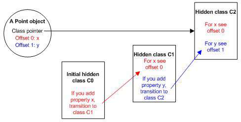 [译]V8中的隐藏类（Hidden Classes）和内联缓存（Inline Caching）